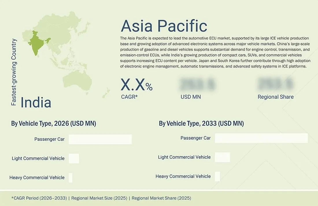 automotive-ecu-market Regional CAGR, Size, Share automotive-ecu-market Region