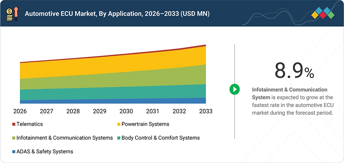 automotive-ecu-market Segments