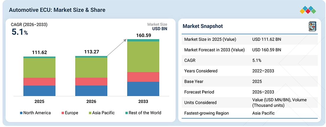 automotive-ecu-market Overview