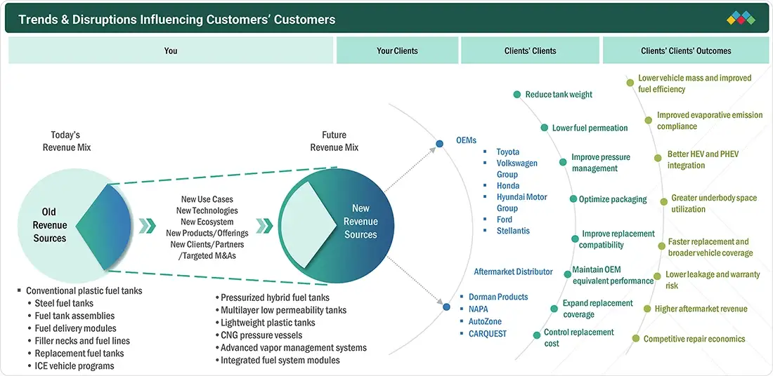 automotive-fuel-tank-market Disruptions