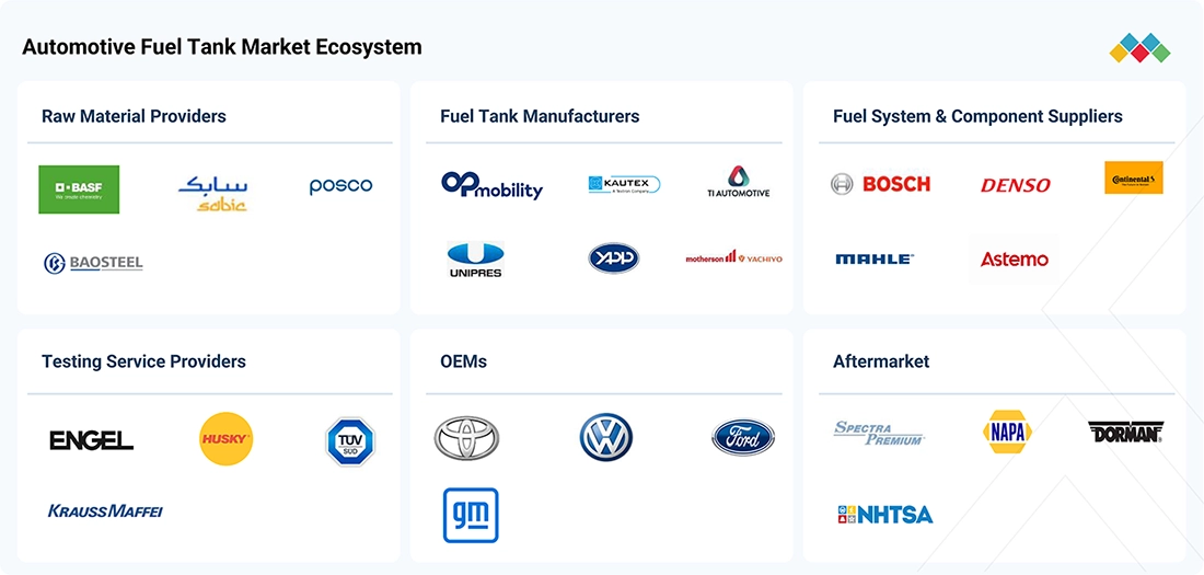 automotive-fuel-tank-market Ecosystem