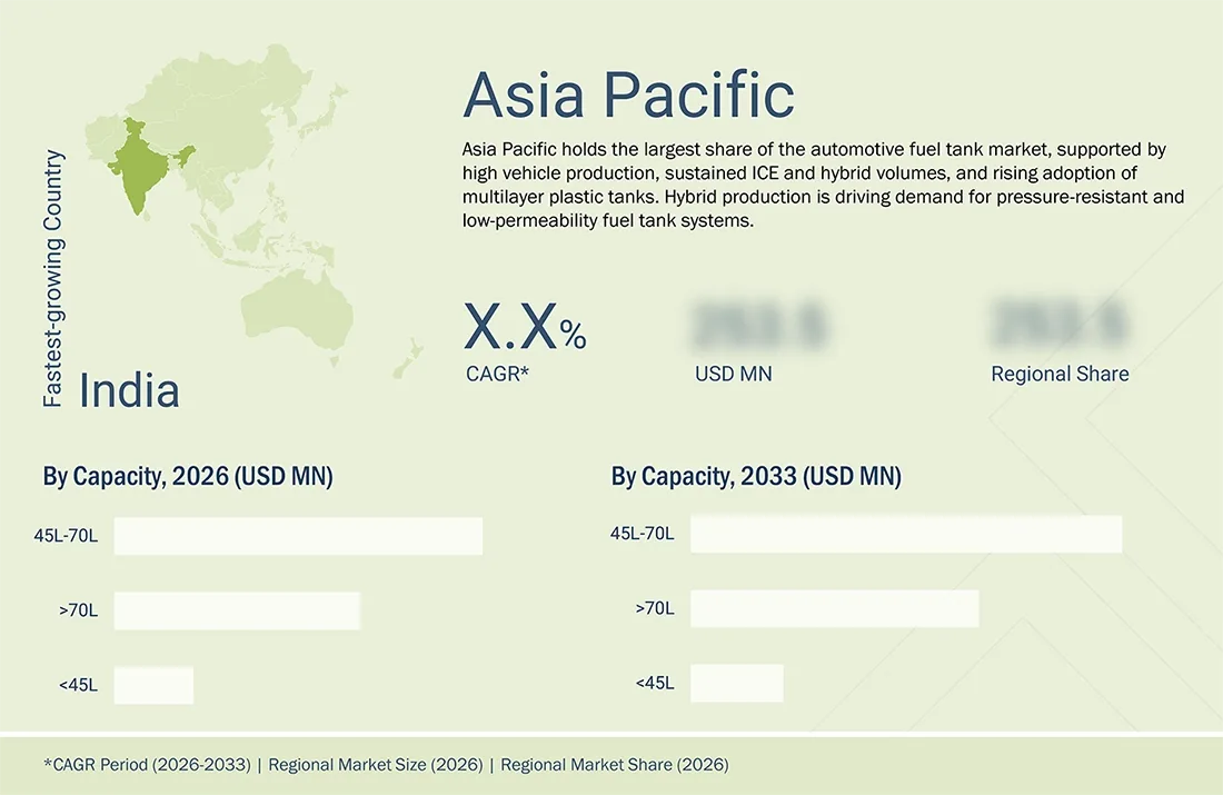 automotive-fuel-tank-market Region