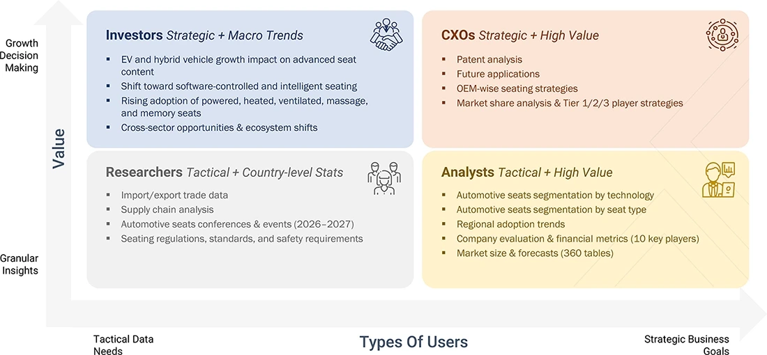 automotive-seat-market Growth Decision, Granular Insights automotive-seat-market Content Guide