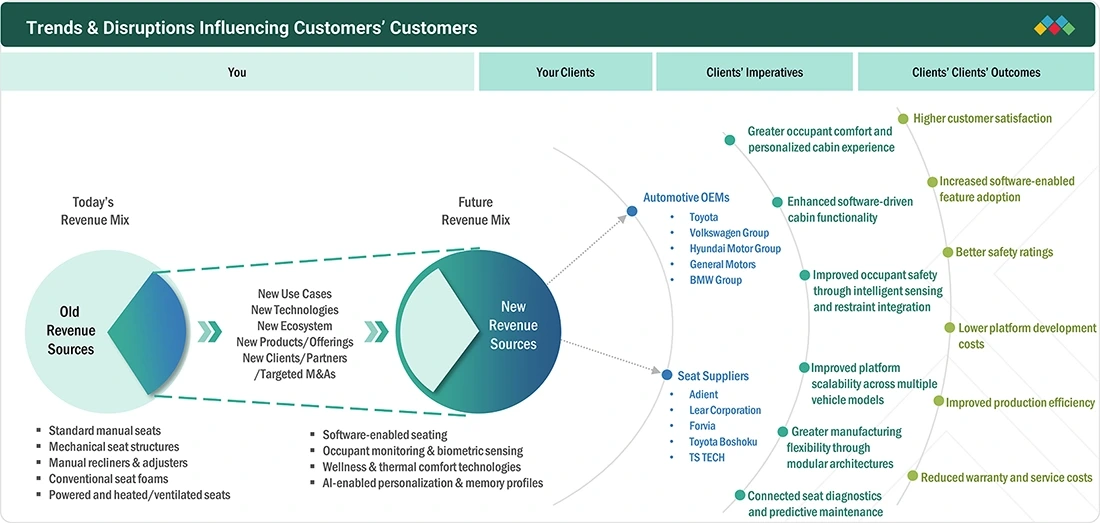 automotive-seat-market Disruptions