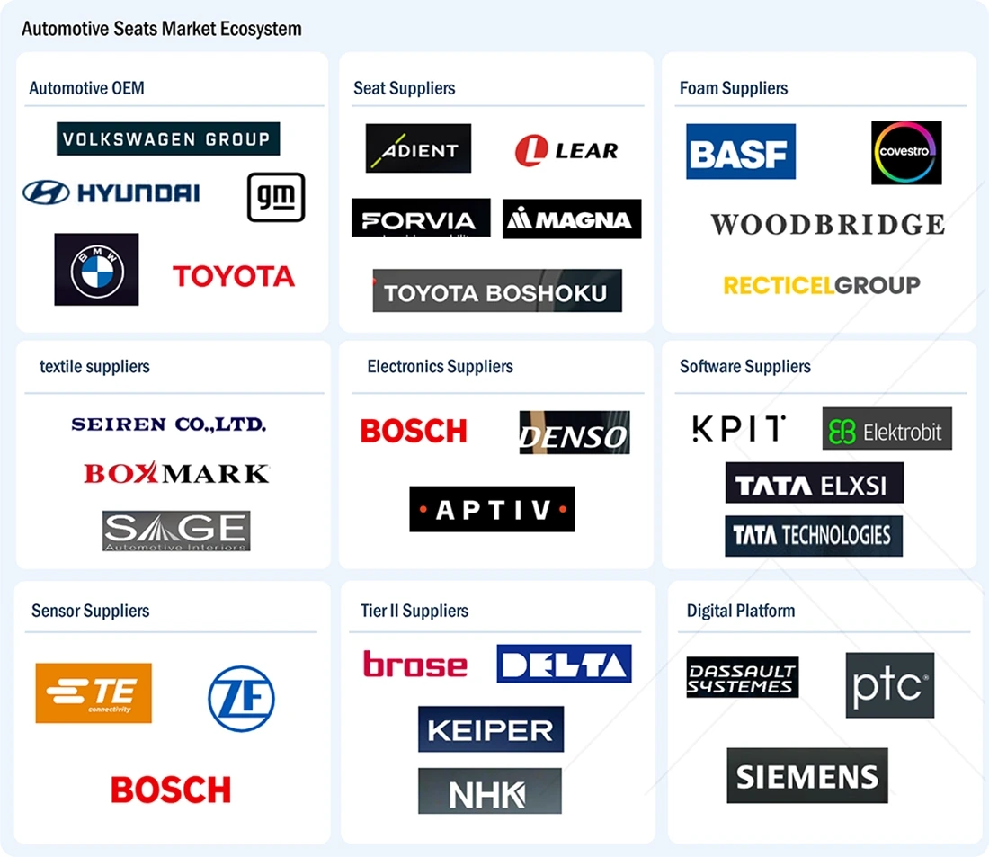 automotive-seat-market Ecosystem