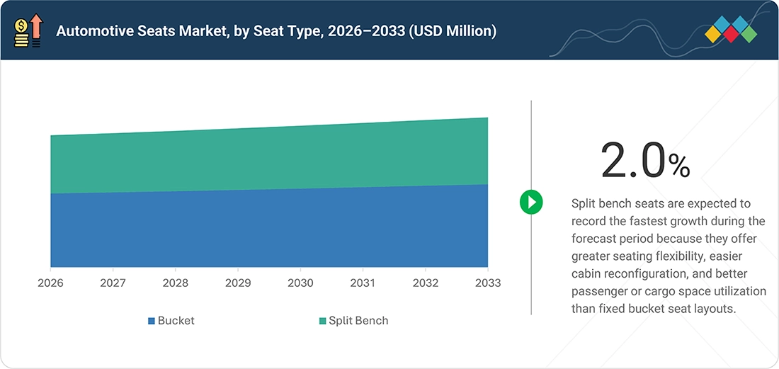 automotive-seat-market Segments