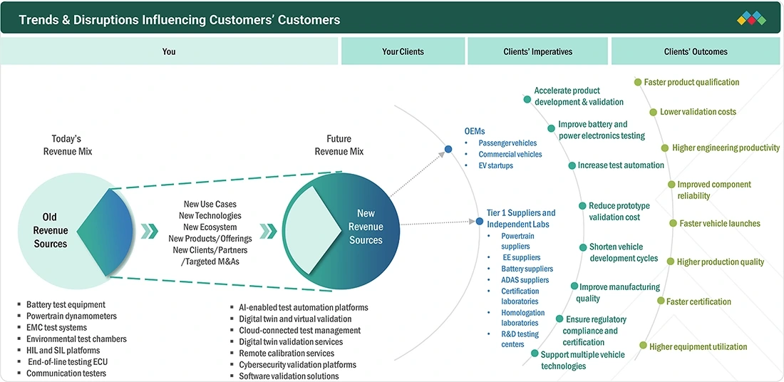 automotive-test-equipment-market Disruptions