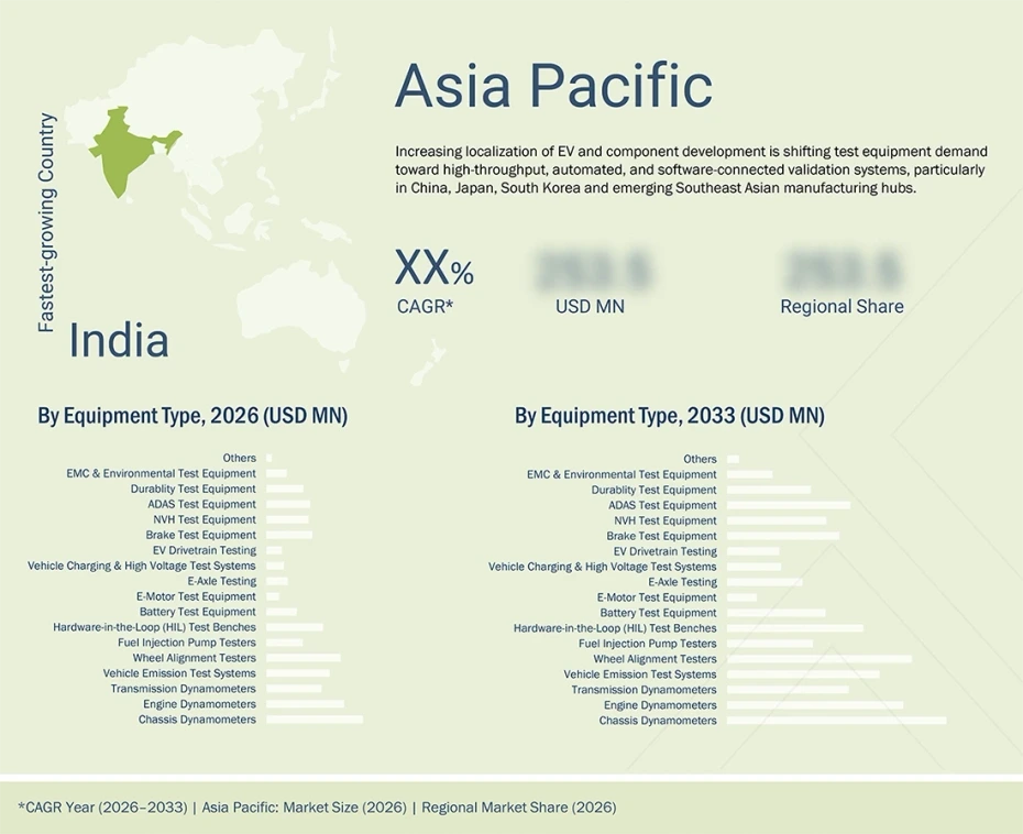 automotive-test-equipment-market Regional CAGR, Size, Share automotive-test-equipment-market Region