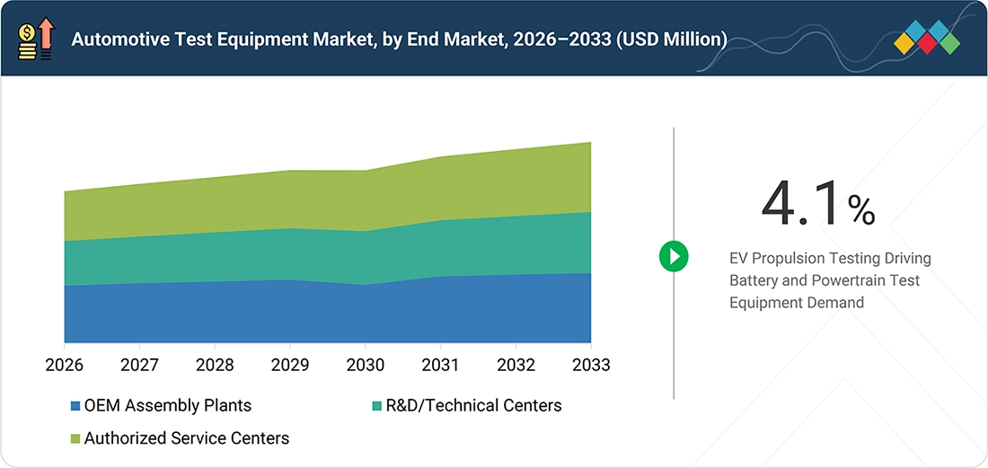automotive-test-equipment-market Segments