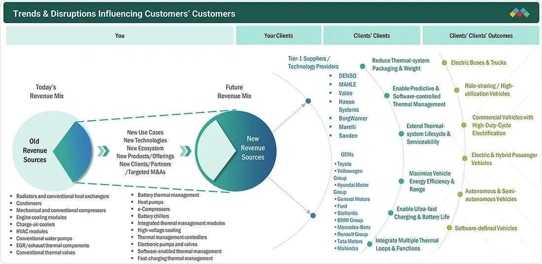 automotive-thermal-management-market Disruptions