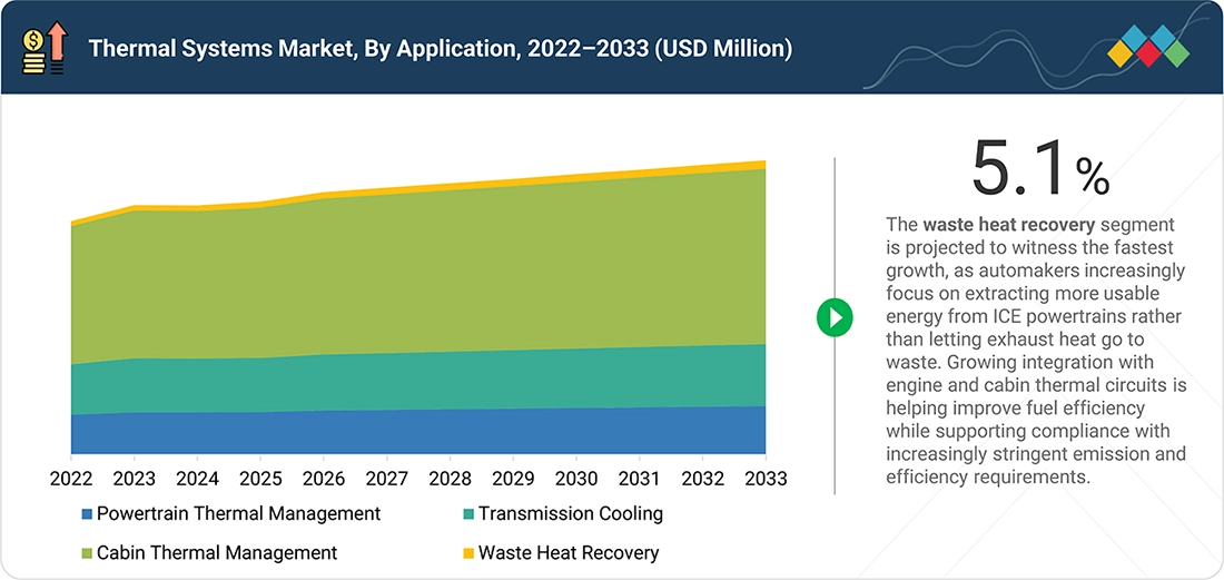 automotive-thermal-management-market Segments