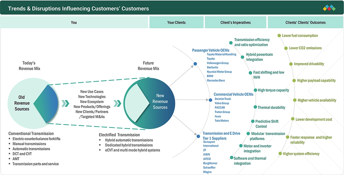 automotive-transmission-systems-market Disruptions