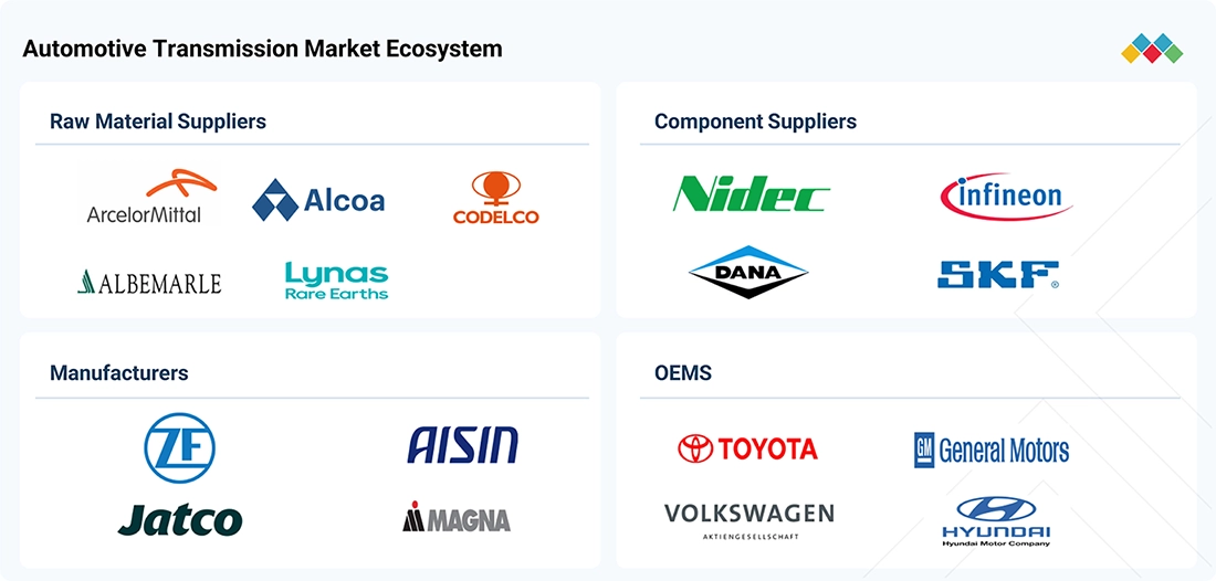 automotive-transmission-systems-market Ecosystem