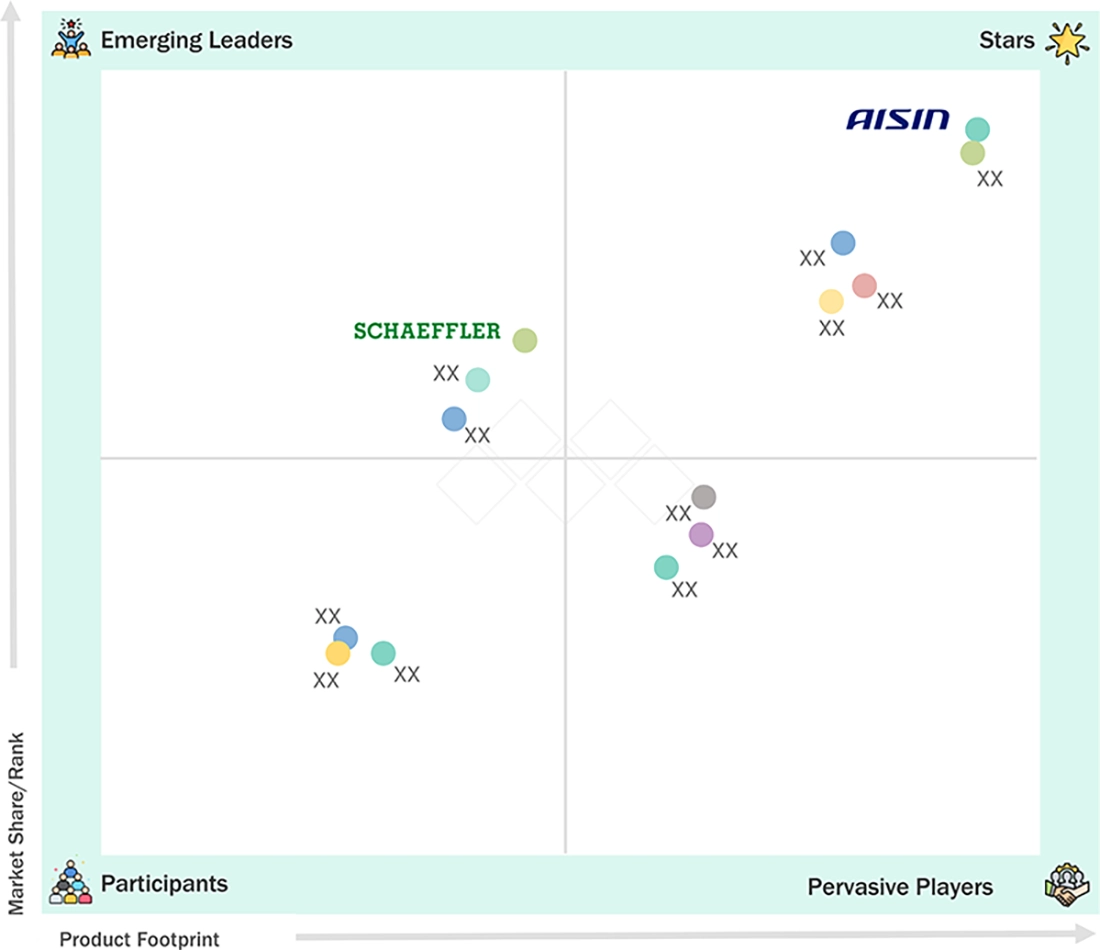 automotive-transmission-systems-market Evaluation Metrics