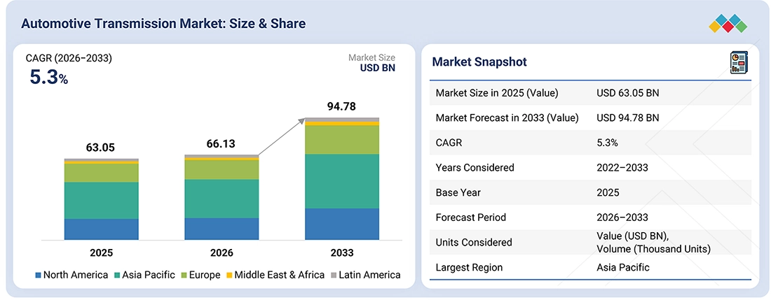 automotive-transmission-systems-market Overview