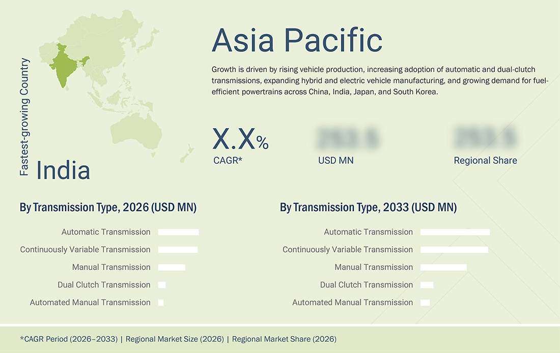 automotive-transmission-systems-market Region