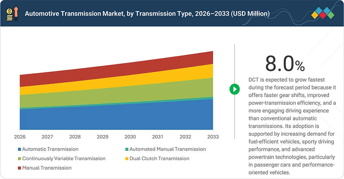 automotive-transmission-systems-market Segments