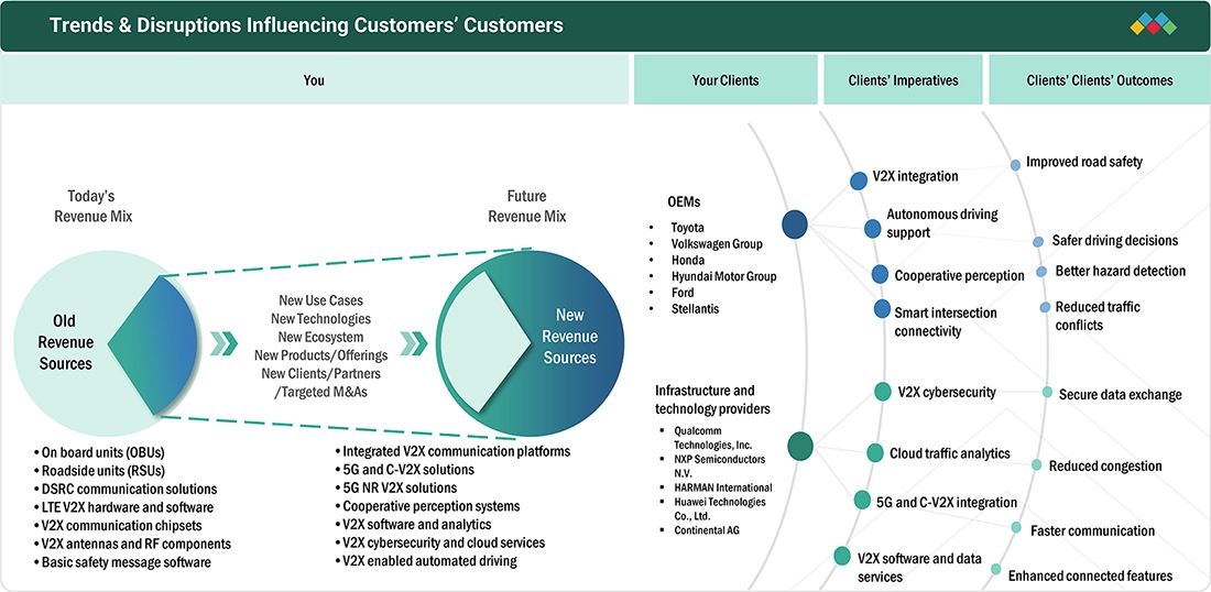 automotive-vehicle-to-everything-v2x-market Disruptions