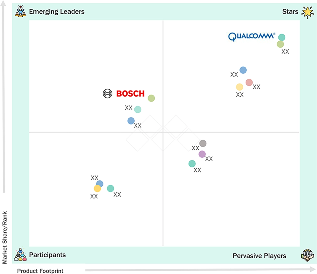 automotive-vehicle-to-everything-v2x-market Evaluation Metrics