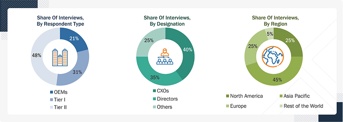 V2X Market  Size, and Share