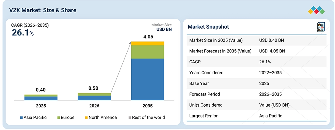 automotive-vehicle-to-everything-v2x-market Overview