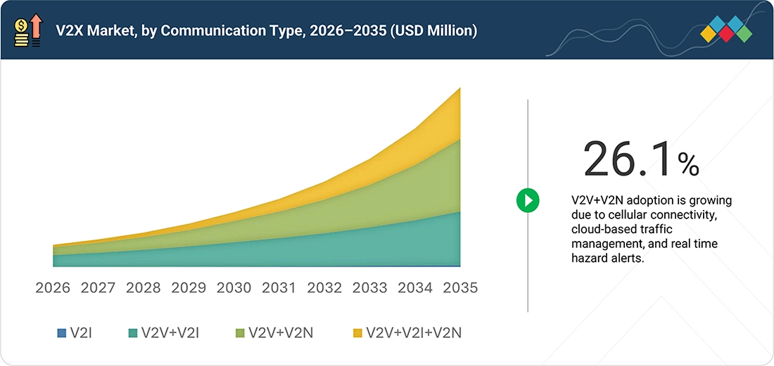 automotive-vehicle-to-everything-v2x-market Segments