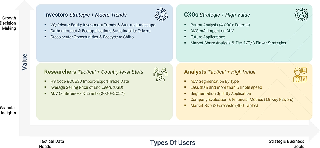 autonomous-underwater-vehicles-market Growth Decision, Granular Insights autonomous-underwater-vehicles-market Content Guide