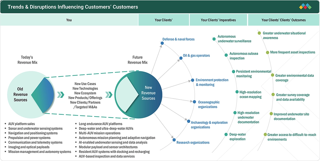 autonomous-underwater-vehicles-market Disruptions