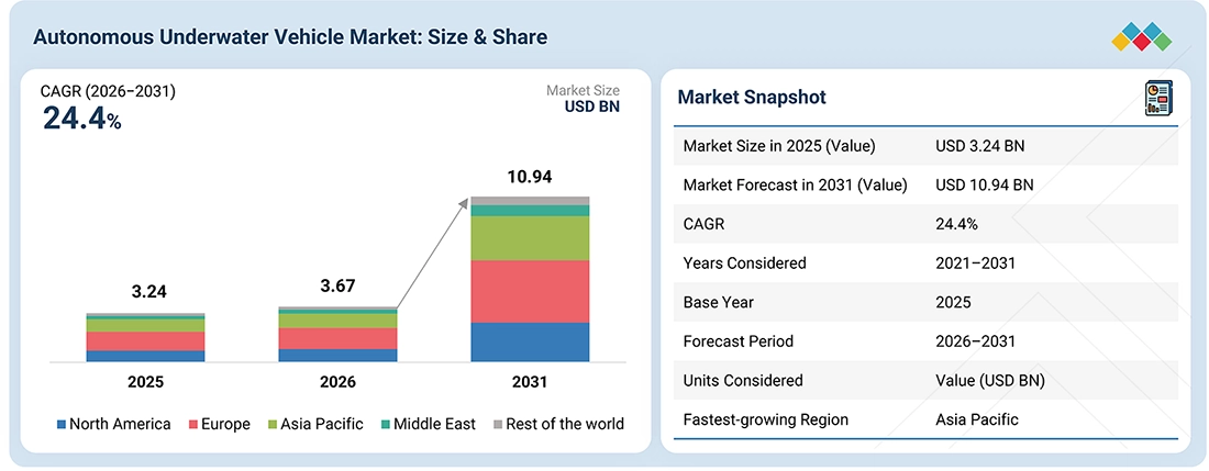 autonomous-underwater-vehicles-market Overview