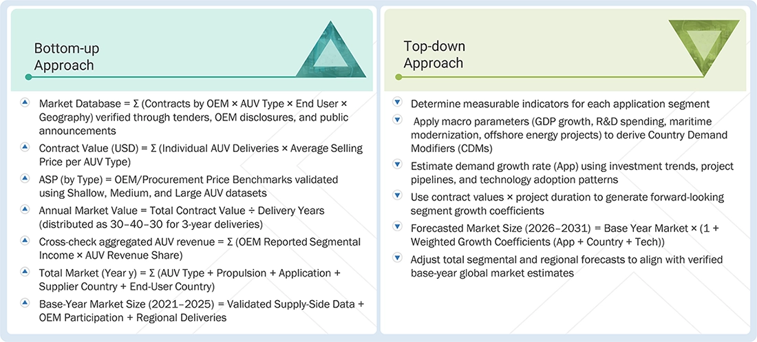 Autonomous Underwater Vehicle Market Top Down and Bottom Up Approach Autonomous Underwater Vehicle Market Top Down and Bottom Up Approach