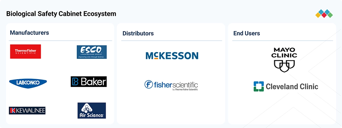 biological-safety-cabinet-market Ecosystem