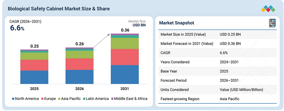 biological-safety-cabinet-market Overview