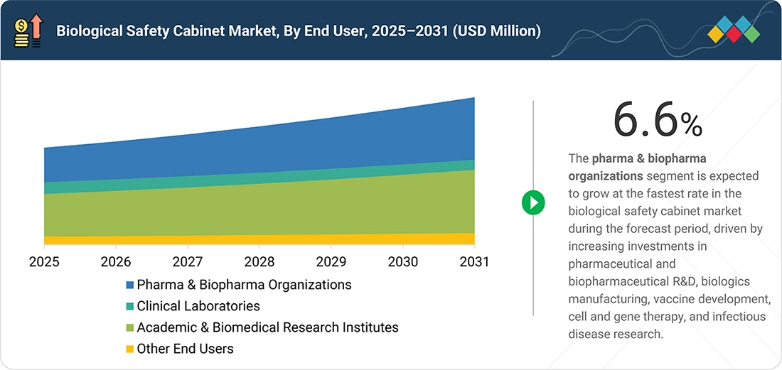 biological-safety-cabinet-market Segments