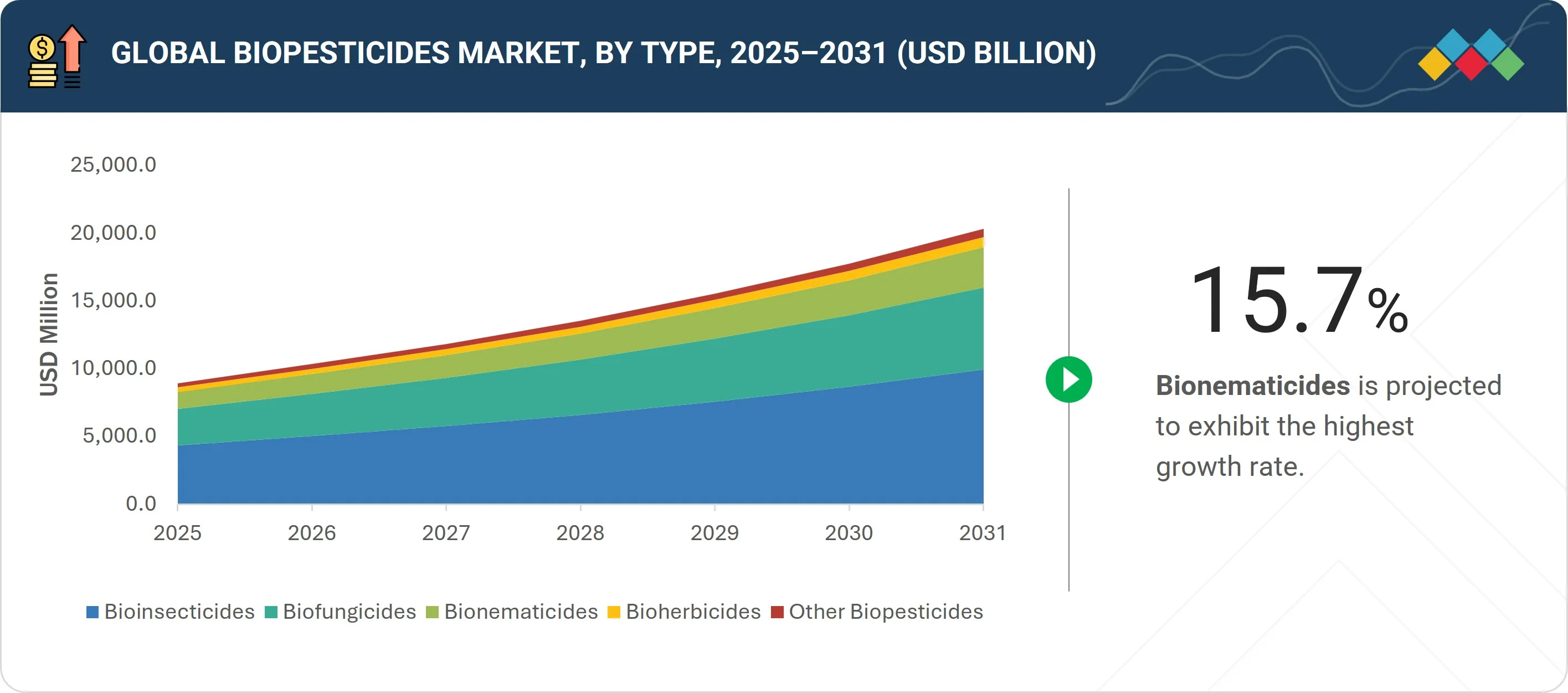 biopesticides Segments