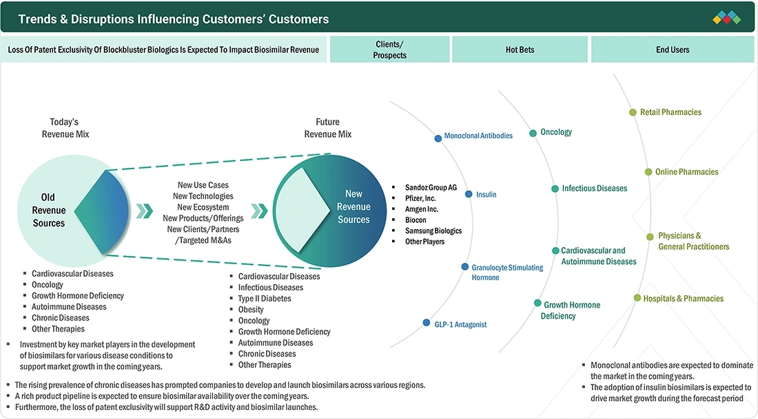 biosimilars Disruptions
