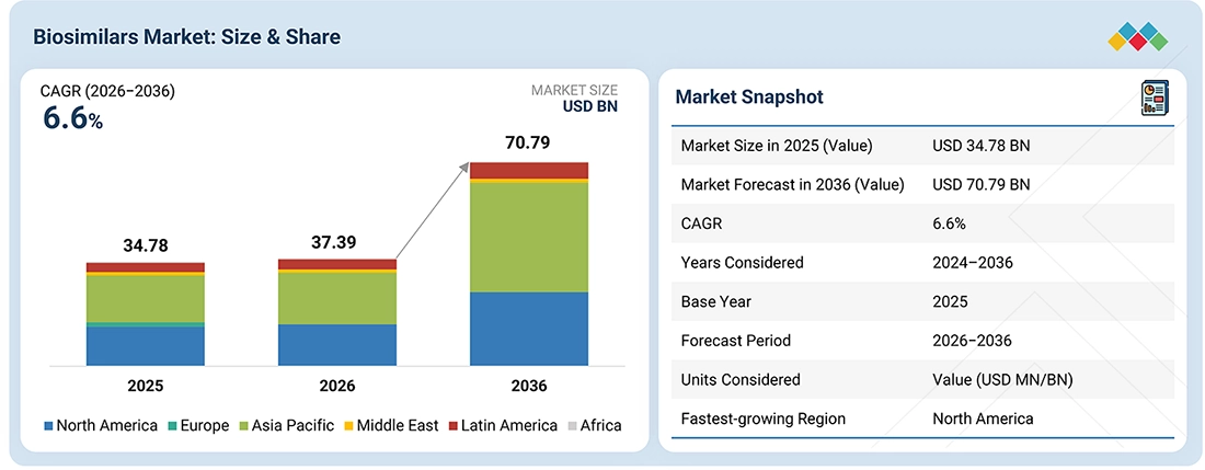 biosimilars Overview