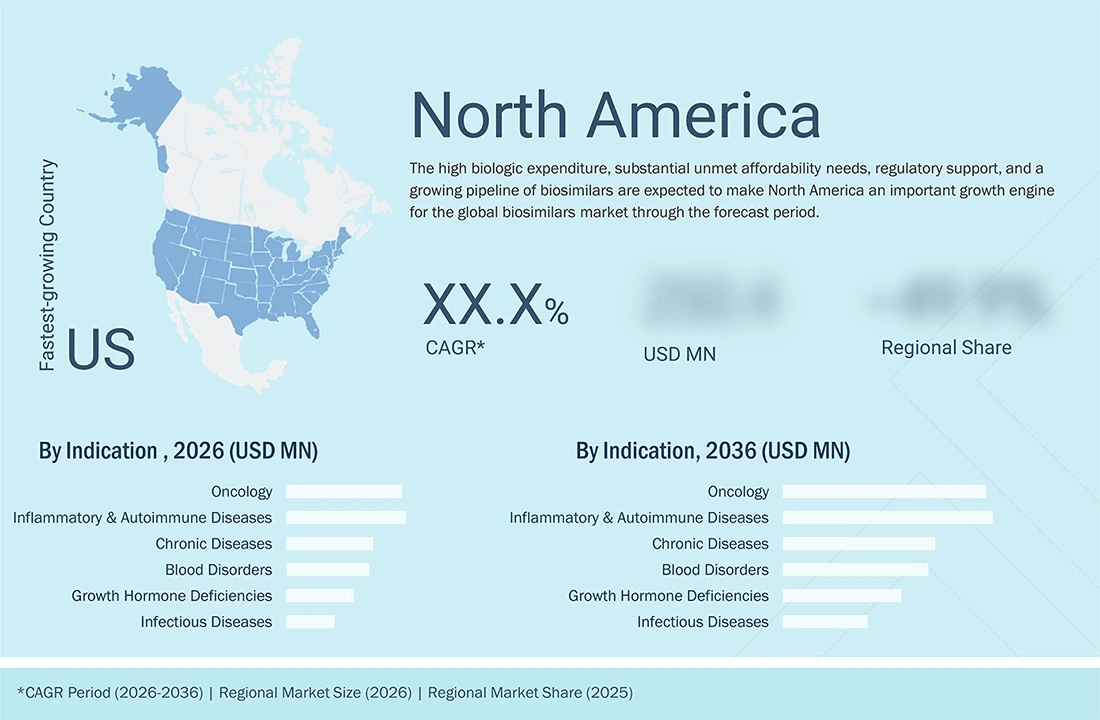 biosimilars Regional CAGR, Size, Share biosimilars Region