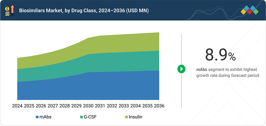 biosimilars Segments