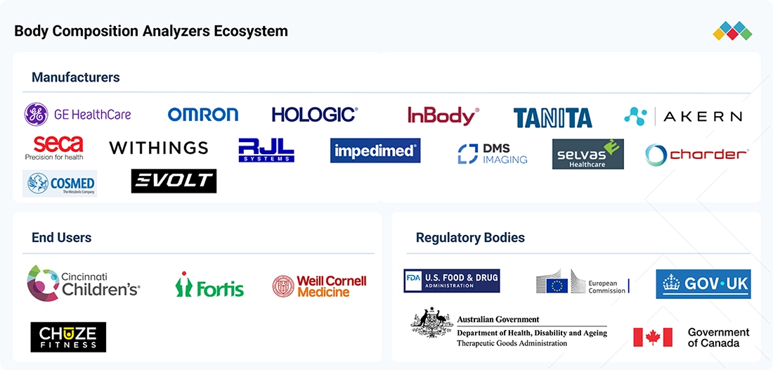 body-composition-analyzers-market Ecosystem