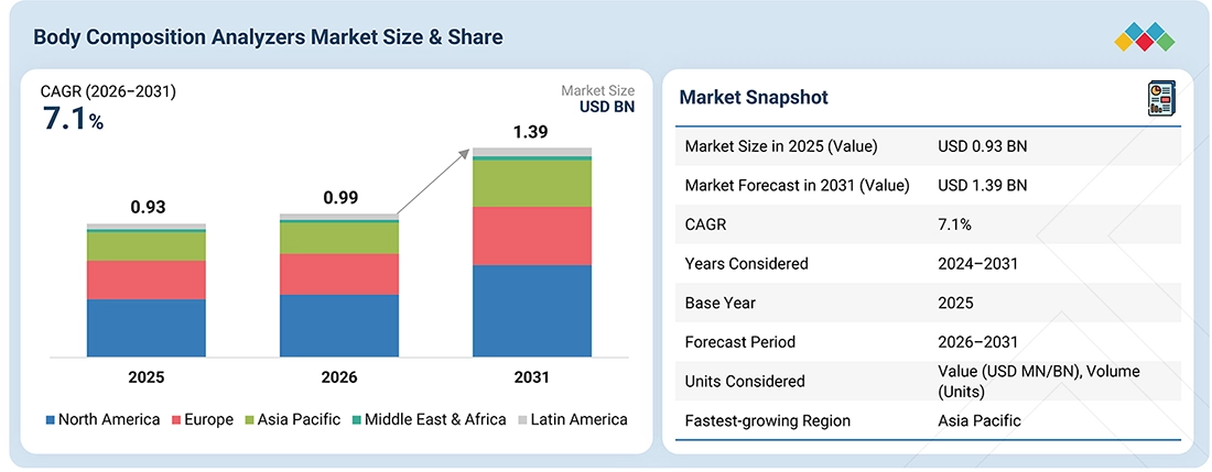 body-composition-analyzers-market Overview