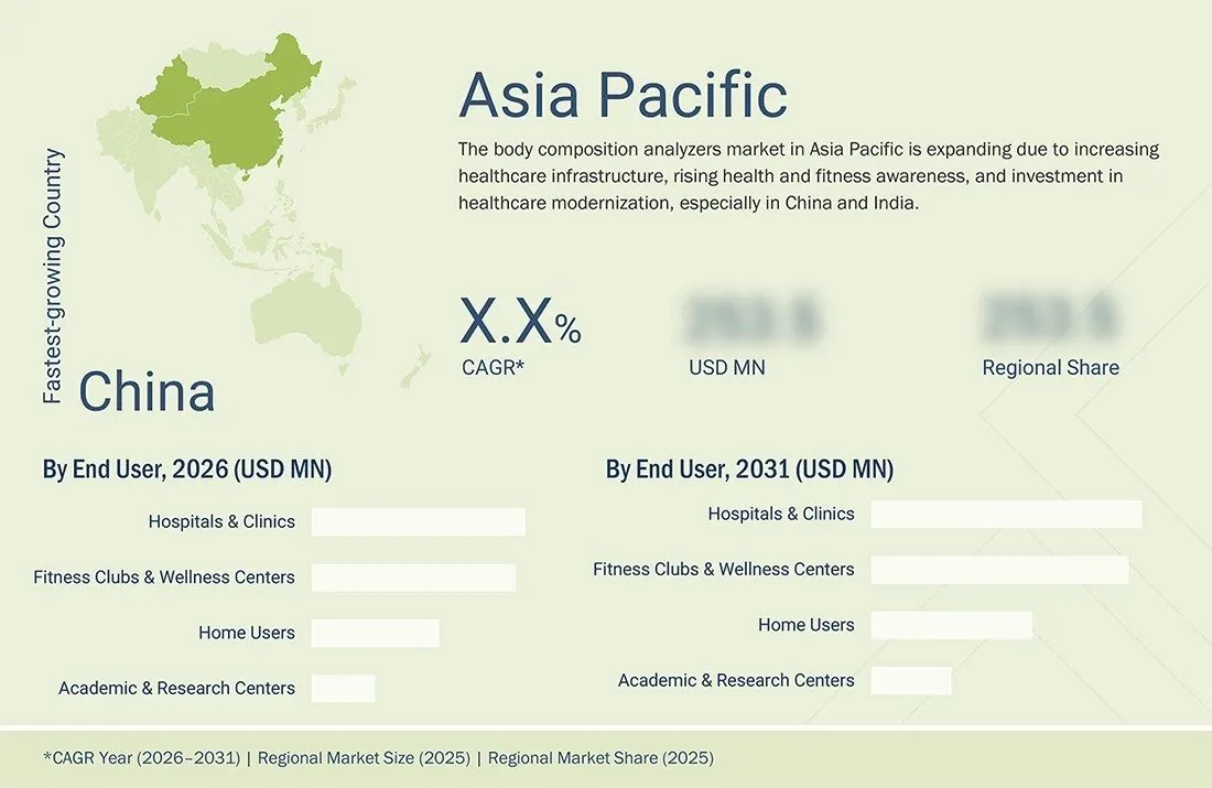 body-composition-analyzers-market Region