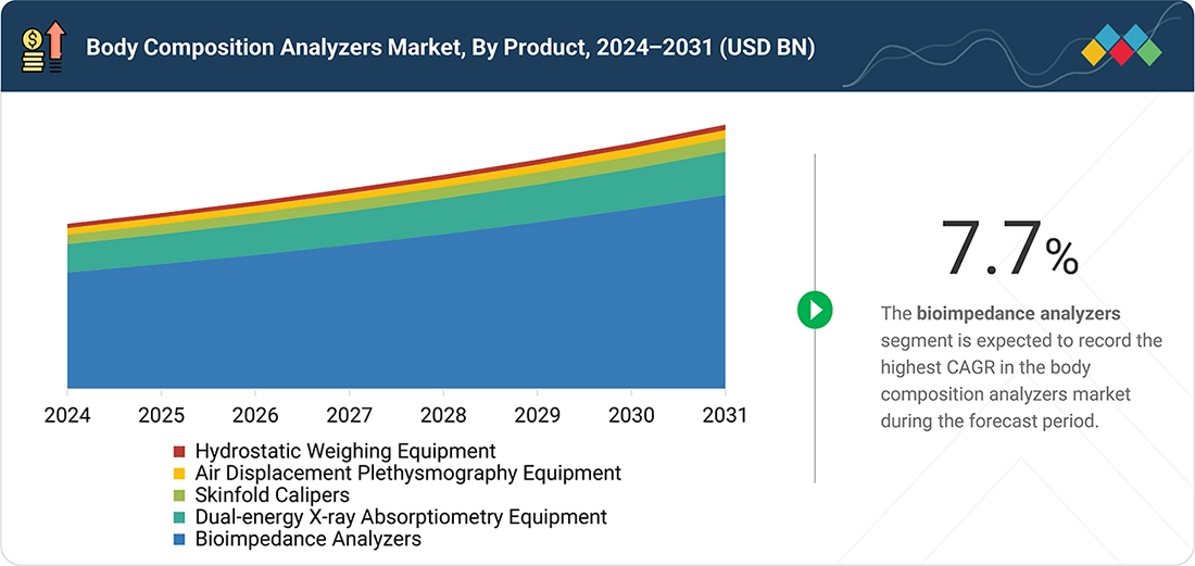 body-composition-analyzers-market Segments