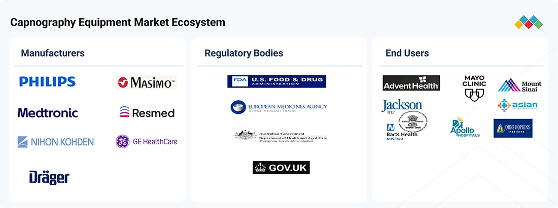 capnography-equipment-market Ecosystem
