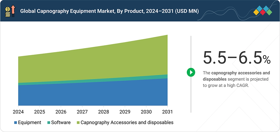 capnography-equipment-market Segments