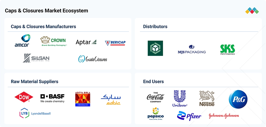 caps-closures-market Ecosystem