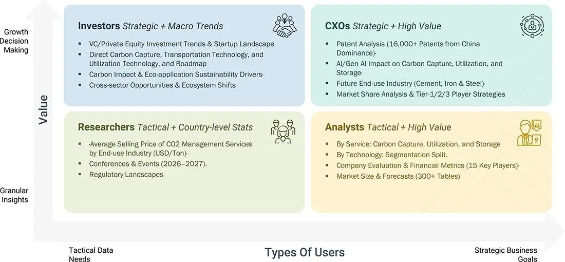 carbon-capture-utilization-storage-market Growth Decision, Granular Insights carbon-capture-utilization-storage-market Content Guide
