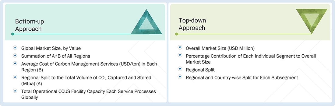 Carbon Capture, Utilization, and Storage Market Top Down and Bottom Up Approach