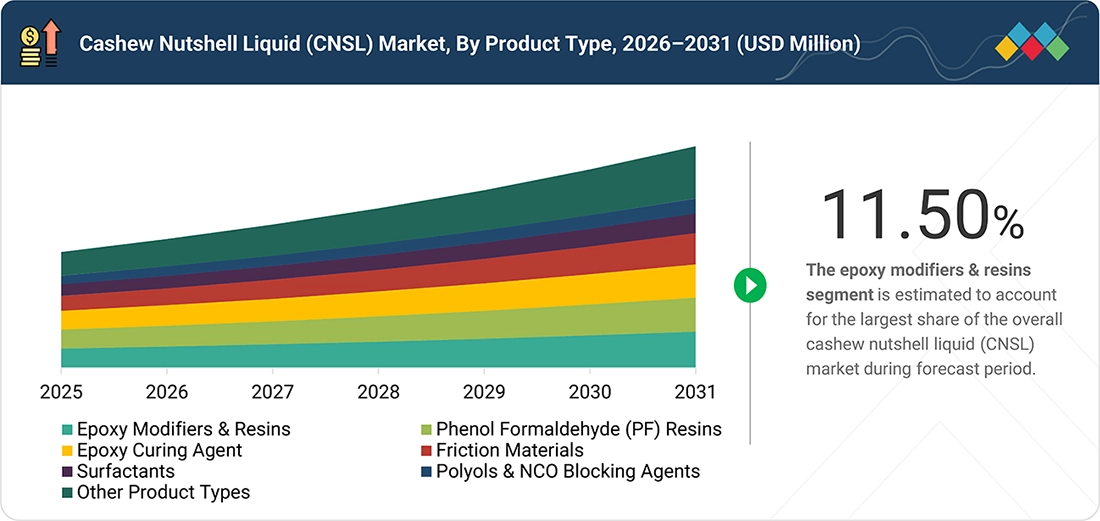 cashew-nutshell-liquid-market Segments