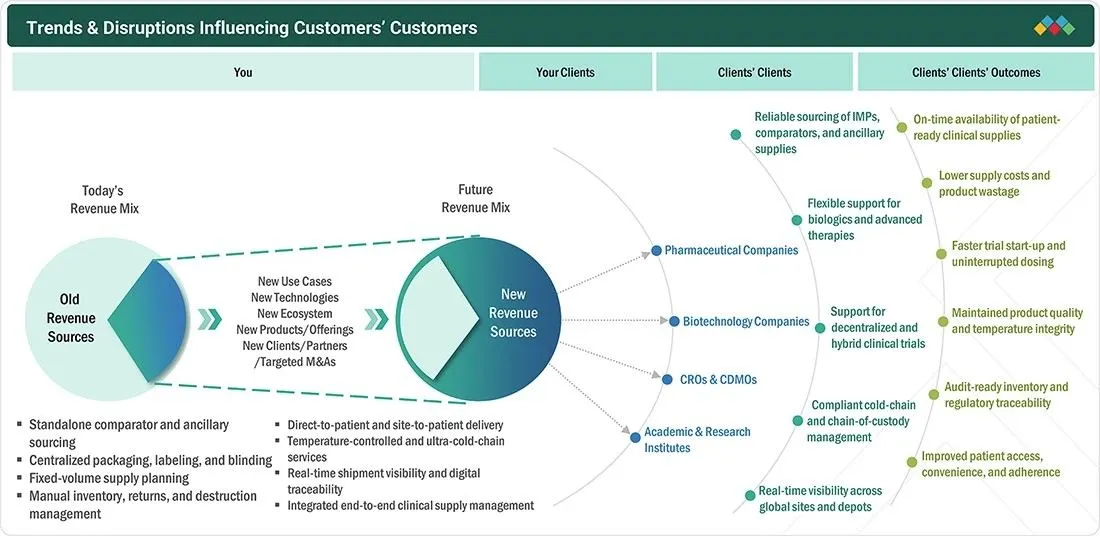 clinical-trial-supplies-market Disruptions
