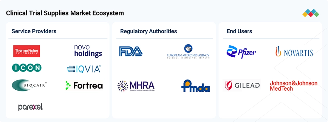 clinical-trial-supplies-market Ecosystem